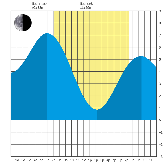 Oysterville tide chart for Saturday, March 22, 2025