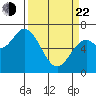 Oysterville tide chart for Saturday, March 22, 2025