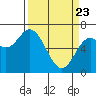 Oysterville tide chart for Sunday, March 23, 2025