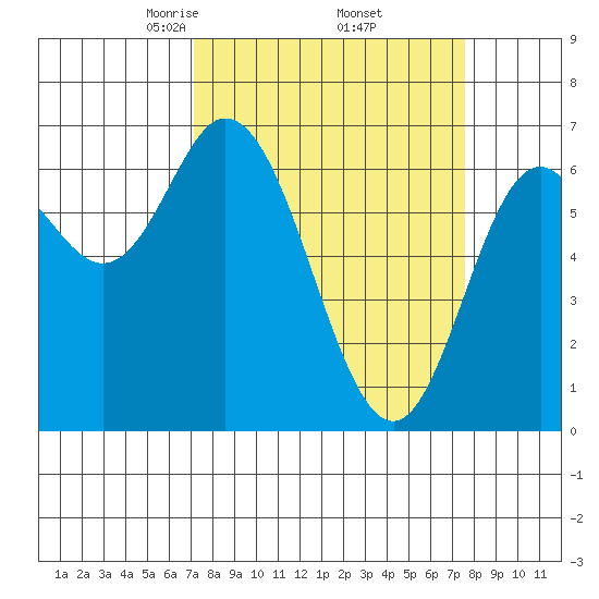 Oysterville tide chart for Monday, March 24, 2025