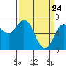 Oysterville tide chart for Monday, March 24, 2025