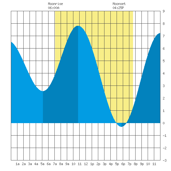 Oysterville tide chart for Wednesday, March 26, 2025