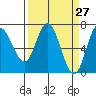 Oysterville tide chart for Thursday, March 27, 2025
