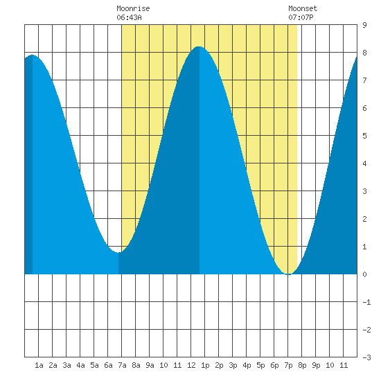 Oysterville tide chart for Friday, March 28, 2025