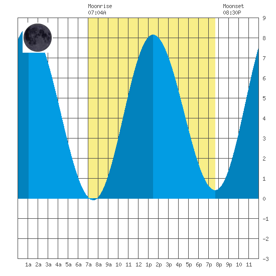 Oysterville tide chart for Saturday, March 29, 2025