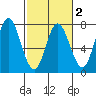 Oysterville tide chart for Sunday, March 2, 2025
