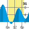 Oysterville tide chart for Monday, March 31, 2025