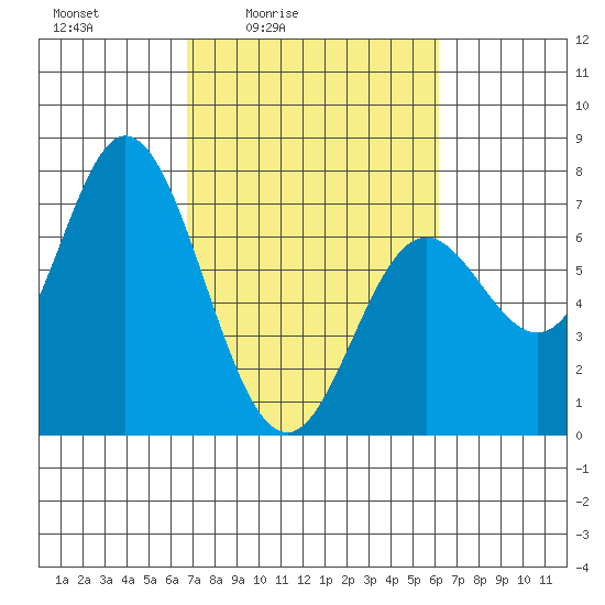 Oysterville tide chart for Wednesday, March 5, 2025