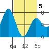 Oysterville tide chart for Wednesday, March 5, 2025