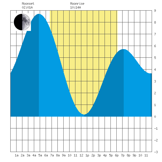 Oysterville tide chart for Thursday, March 6, 2025