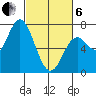 Oysterville tide chart for Thursday, March 6, 2025