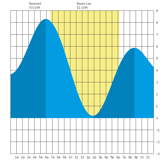 Oysterville tide chart for Friday, March 7, 2025
