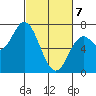 Oysterville tide chart for Friday, March 7, 2025
