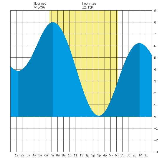 Oysterville tide chart for Saturday, March 8, 2025