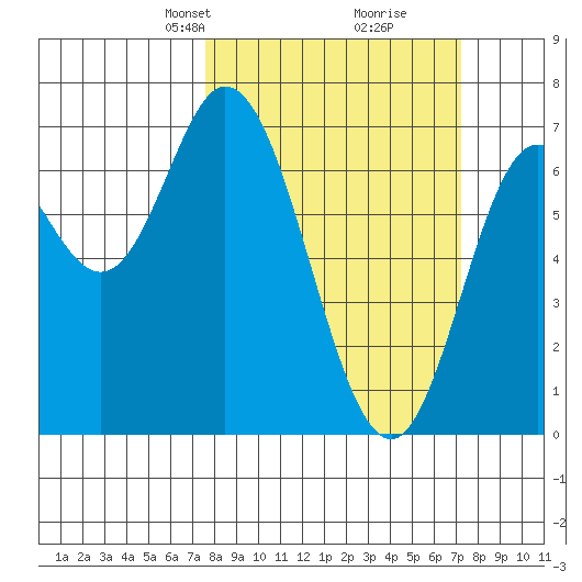 Oysterville tide chart for Sunday, March 9, 2025