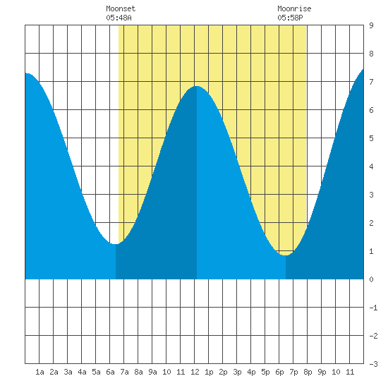 Oysterville tide chart for Thursday, April 10, 2025