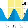 Oysterville tide chart for Thursday, April 10, 2025