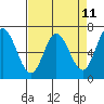 Oysterville tide chart for Friday, April 11, 2025