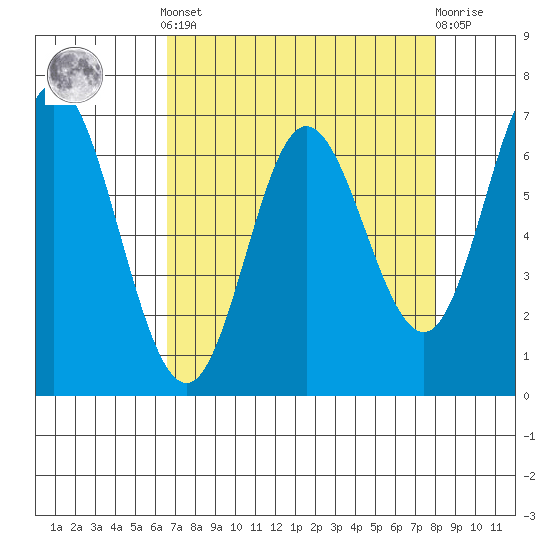 Oysterville tide chart for Saturday, April 12, 2025