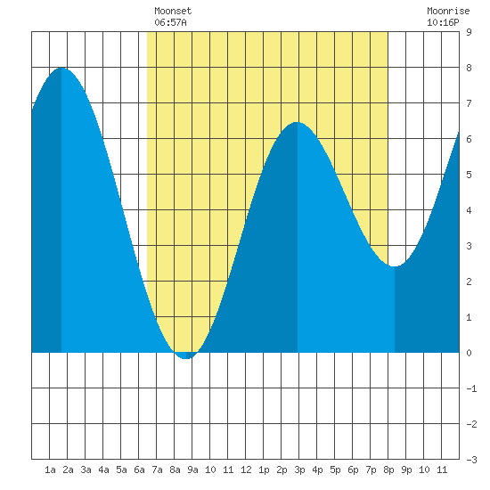 Oysterville tide chart for Monday, April 14, 2025