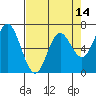 Oysterville tide chart for Monday, April 14, 2025