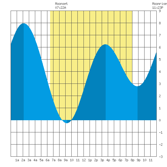 Oysterville tide chart for Tuesday, April 15, 2025