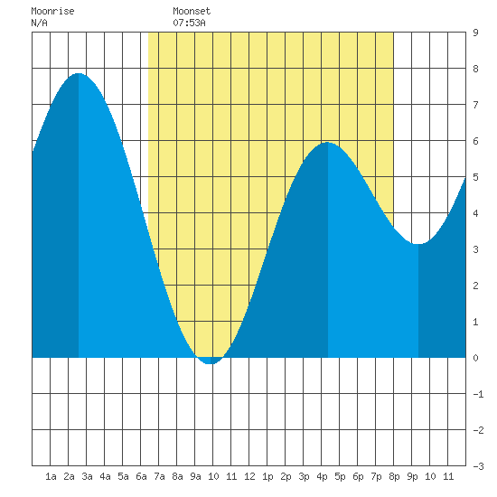 Oysterville tide chart for Wednesday, April 16, 2025