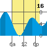 Oysterville tide chart for Wednesday, April 16, 2025