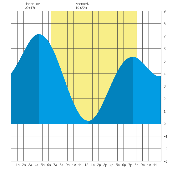 Oysterville tide chart for Saturday, April 19, 2025