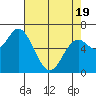 Oysterville tide chart for Saturday, April 19, 2025
