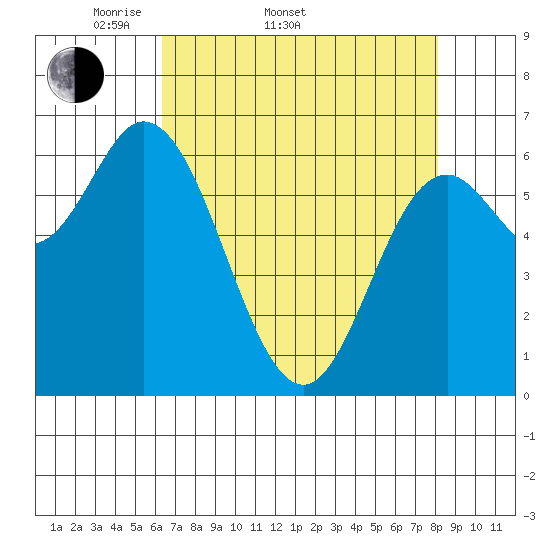 Oysterville tide chart for Sunday, April 20, 2025