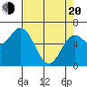Oysterville tide chart for Sunday, April 20, 2025