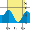 Oysterville tide chart for Monday, April 21, 2025