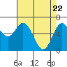 Oysterville tide chart for Tuesday, April 22, 2025