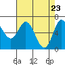 Oysterville tide chart for Wednesday, April 23, 2025