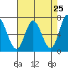 Oysterville tide chart for Friday, April 25, 2025