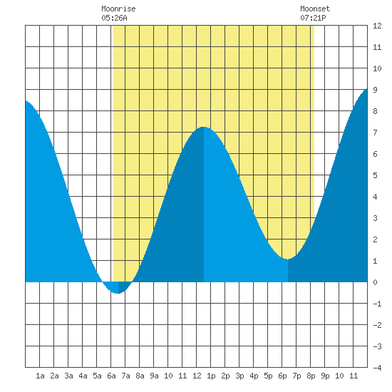 Oysterville tide chart for Saturday, April 26, 2025