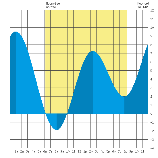 Oysterville tide chart for Monday, April 28, 2025