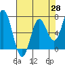 Oysterville tide chart for Monday, April 28, 2025