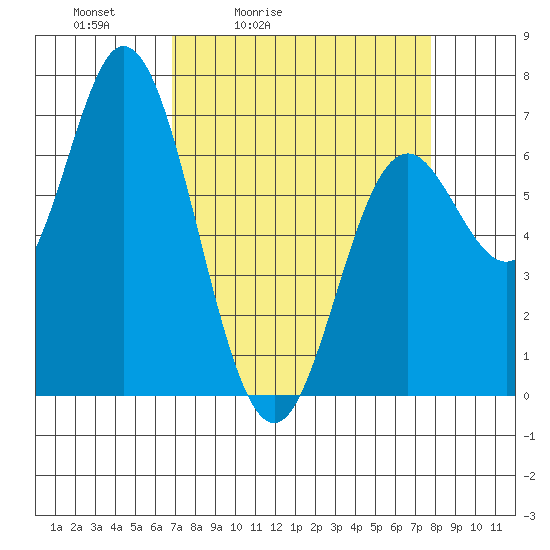 Oysterville tide chart for Thursday, April 3, 2025