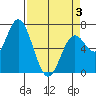 Oysterville tide chart for Thursday, April 3, 2025