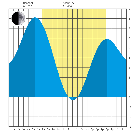 Oysterville tide chart for Friday, April 4, 2025