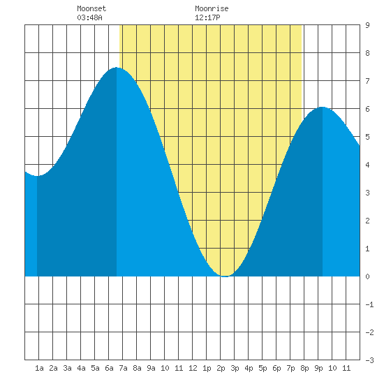 Oysterville tide chart for Saturday, April 5, 2025