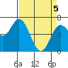 Oysterville tide chart for Saturday, April 5, 2025