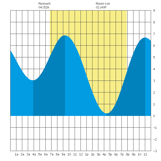 Oysterville tide chart for Monday, April 7, 2025