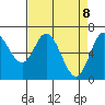 Oysterville tide chart for Tuesday, April 8, 2025