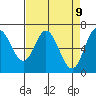 Oysterville tide chart for Wednesday, April 9, 2025
