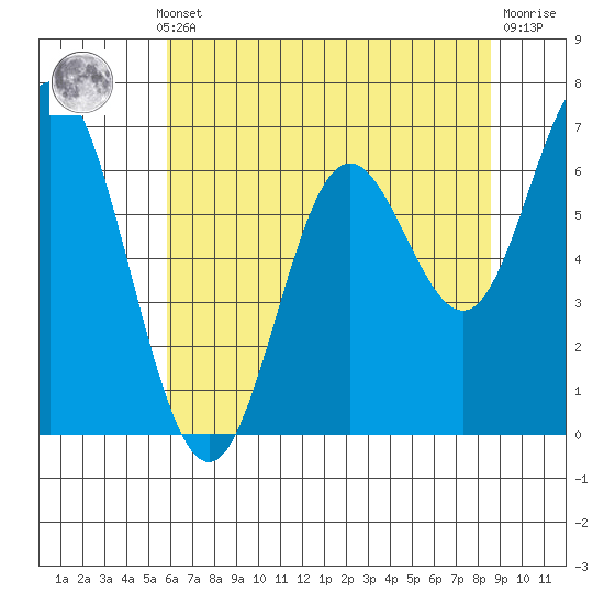 Oysterville tide chart for Monday, May 12, 2025
