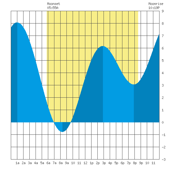 Oysterville tide chart for Tuesday, May 13, 2025