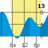 Oysterville tide chart for Tuesday, May 13, 2025